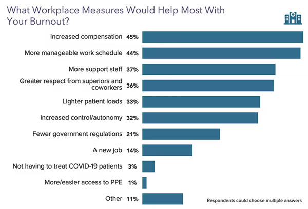Improving physician well-being survey result 4