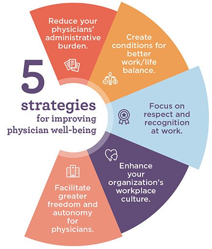 5 strategies for improving physician well-being graphic