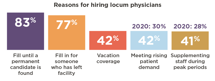 Reasons why facilities hire locum tenens physicians