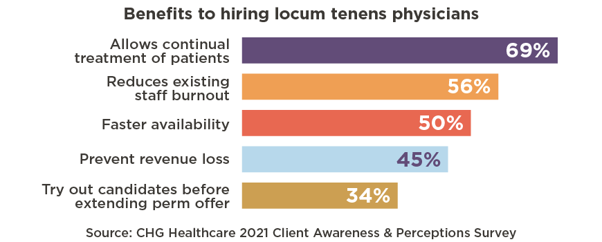 Benefits to facilities for hiring locum tenens 