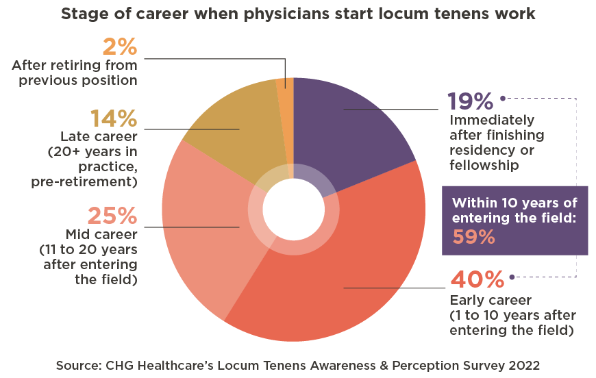 Ages when physicians start working locum tenens