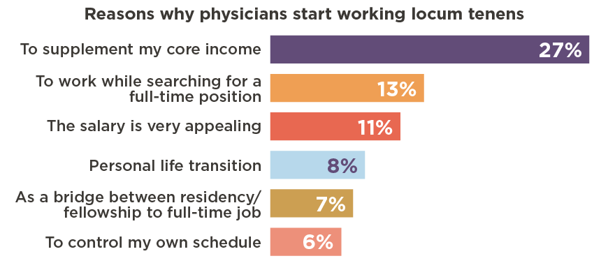 Reasons physicians start working locum tenens