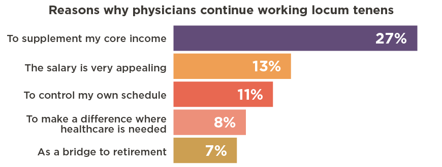 Why physicians continue to work locum tenens