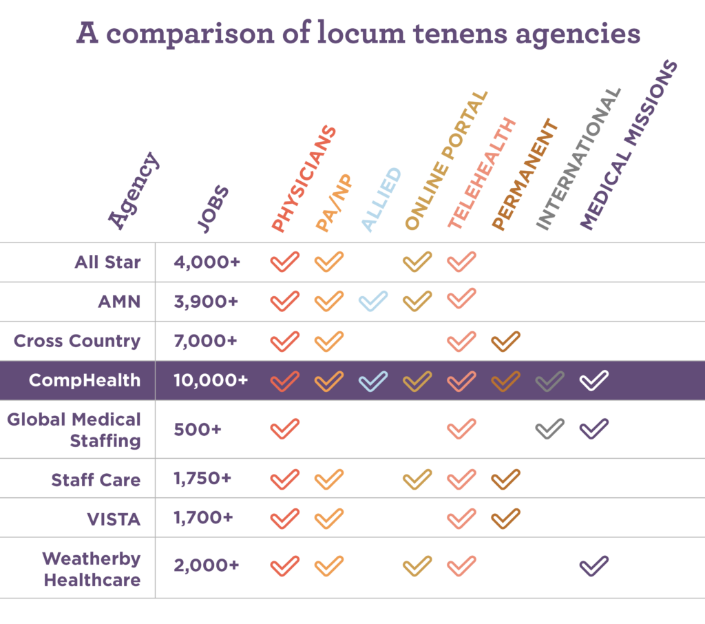 Locum tenens agency comparison chart