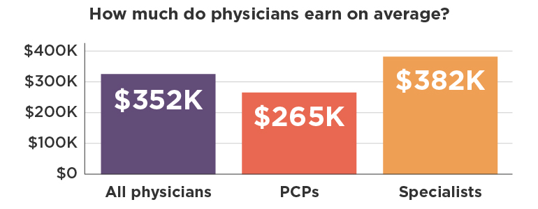 How much is the average physician compensation?