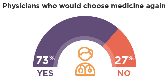 Physicians who would choose medicine again