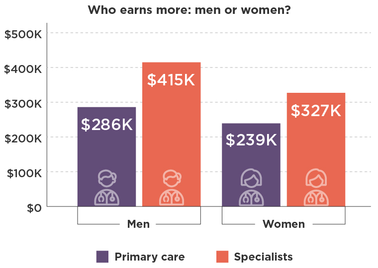 Pay disparity by gender for physicians