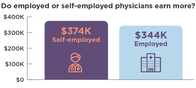 Physicians who are self-employed earn more