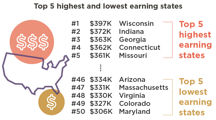 Highest and lowest physician compensation by state