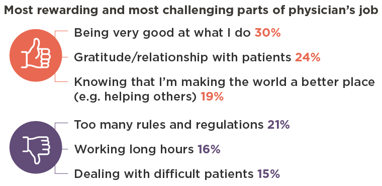 Physicians have rewards and challenges in their career