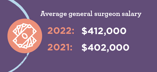General surgeon salary in 2023 vs. 2022