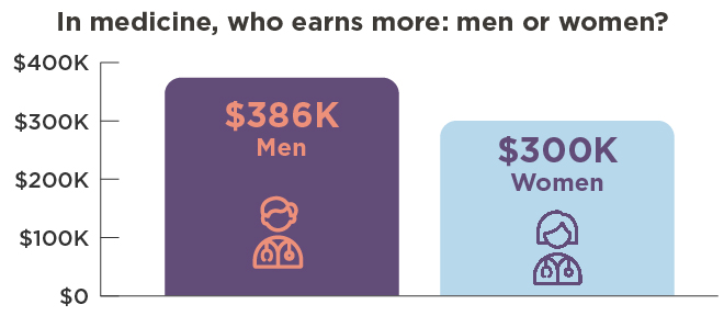 Salary difference by gender physician