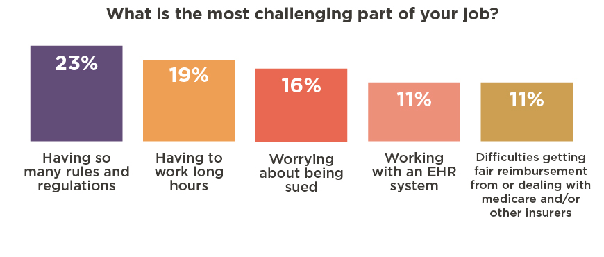 Most challenging part of general surgeons' job