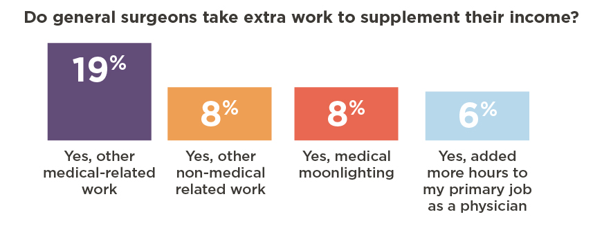 Types of additional work general surgeons are taking on