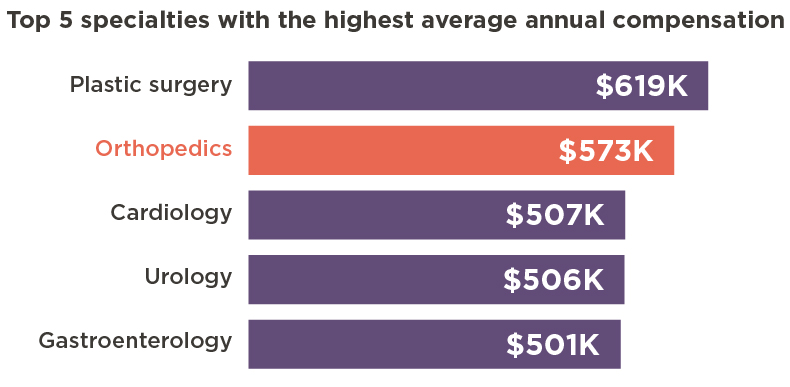 Orthopedic surgeons have the second highest salary in 2023