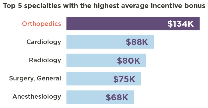 Highest incentive bonuses in 2023