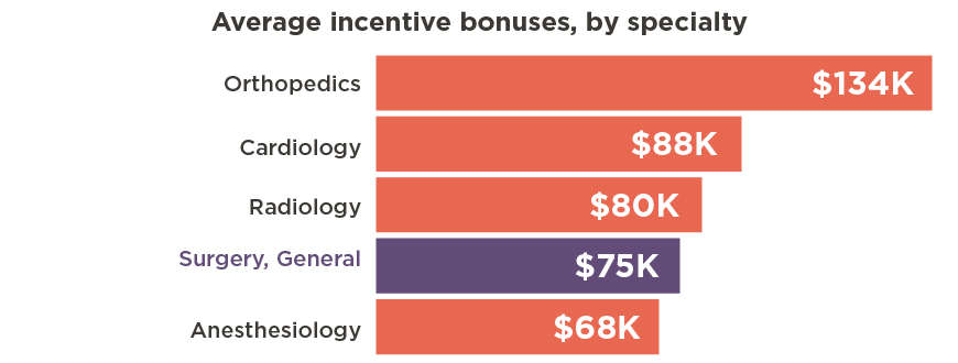 General surgeon incentive bonus 