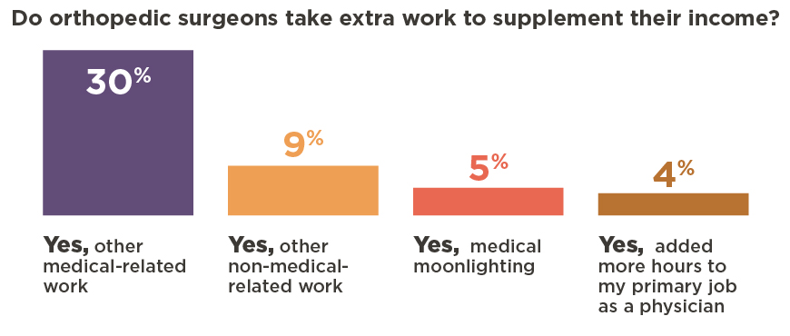 Percentage of orthopedic surgeons who take on extra work