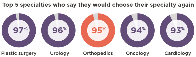 Orthopedic surgeons would choose their career again