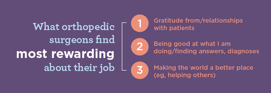 What orthopedic surgeons find rewarding about their job