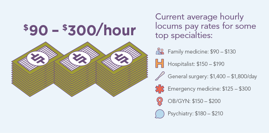 Chart listing average locums pay by specialty