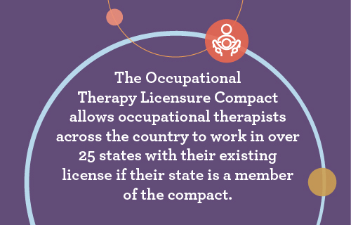 The OT Compact allows therapists to work in many different states.