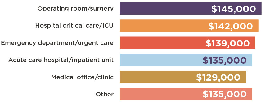 How much PAs earn in different settings