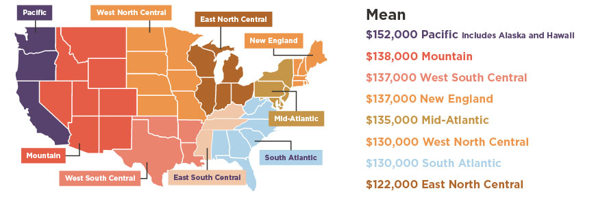 Where do PAs earn the most?