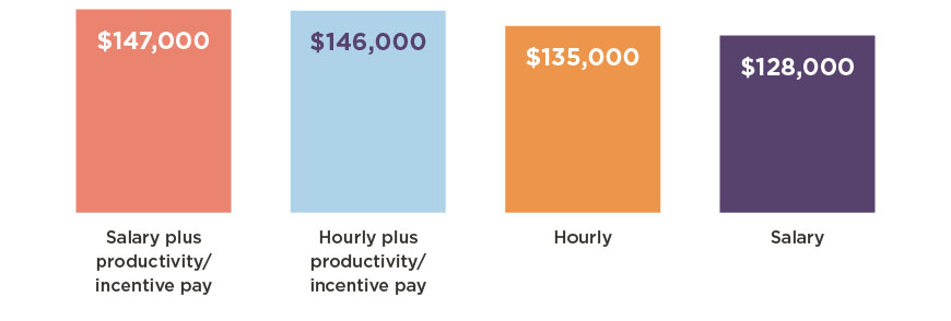 Who earns more: salaried or hourly PAs?
