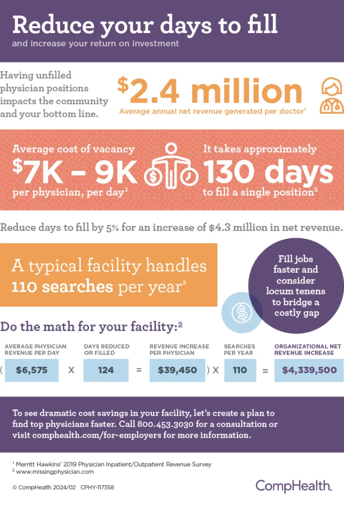 Infographic showing how much revenue a facility can bring in by reducing their physician days to fill 
