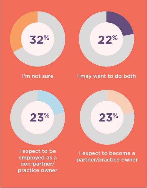 Four pie charts showing residents' predictions on working in a private practice or for an employer