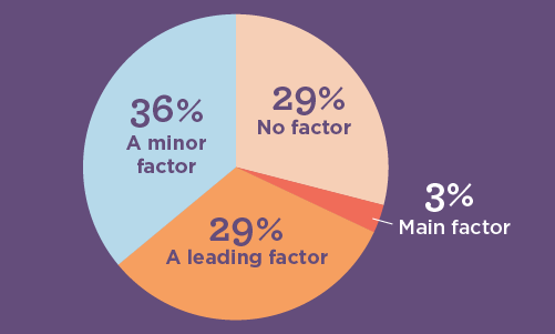 Pie chart showing how many anesthesiologists were influenced by future pay in their choice of specialty