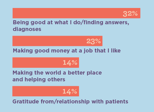 Bar chart showing what anesthesiologists believe are the most rewarding part of their job