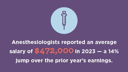 Graphic stating average annual pay for anesthesiologists in 2024