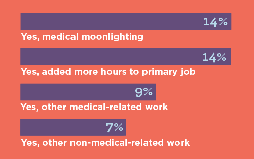 Bar chart illustration showing percentages of anesthesiologists who took on different types of additional work in 2023