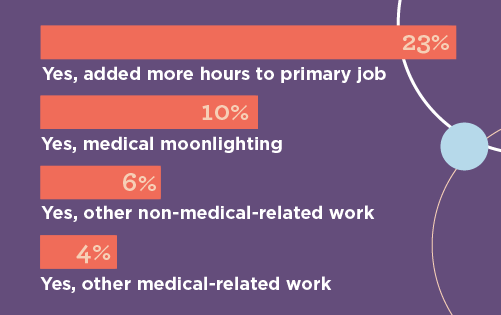 Bar chart of how many cardiologists took on different kinds of extra work