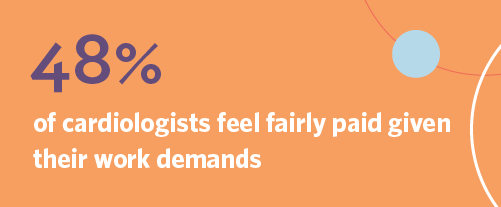 Graphic stating 48% of cardiologists felt fairly paid in 2023