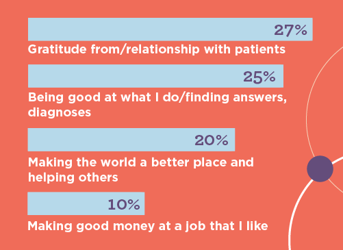 Bar chart listing most rewarding parts of a cardiologists' job