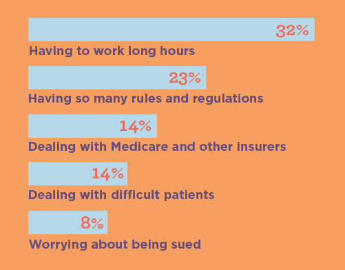 Bar chart of challenges cited by anesthesiologists