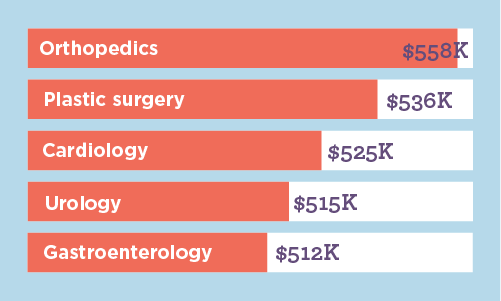 Graphic showing list of top 5 highest-paid specialties for physicians in 2023