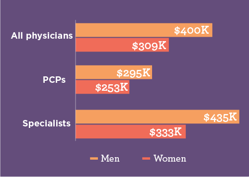 Graph showing pay disparity between male and female physicians in 2023