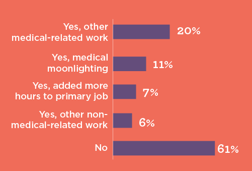Chart showing percentage of physicians who take supplemental work, broken down by type of work