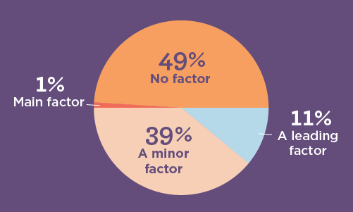 Pie chart showing how much potential pay mattered to Ob/Gyns when choosing their specialty