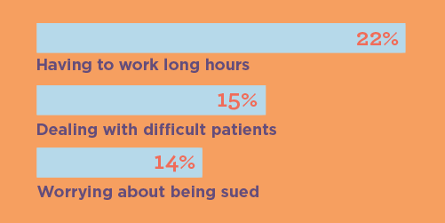 Bar chart showing what OB/GYNs find most challenging about their work