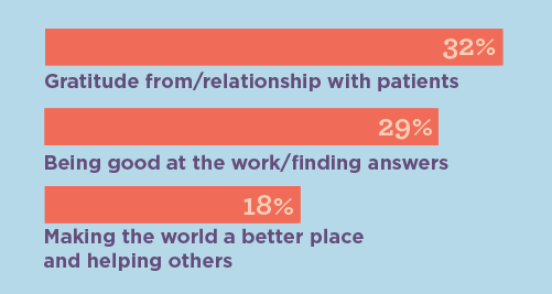 Bar graph showing the top three most rewarding parts of being an OB/GYN