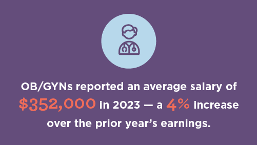 Graphic showing average salary of Ob/Gyn physicians in 2023