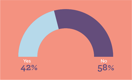 Chart showing percentage of OB/GYNs who feel fairly paid