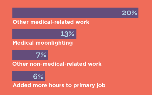 Bar chart showing how many OB/GYNs take supplemental work